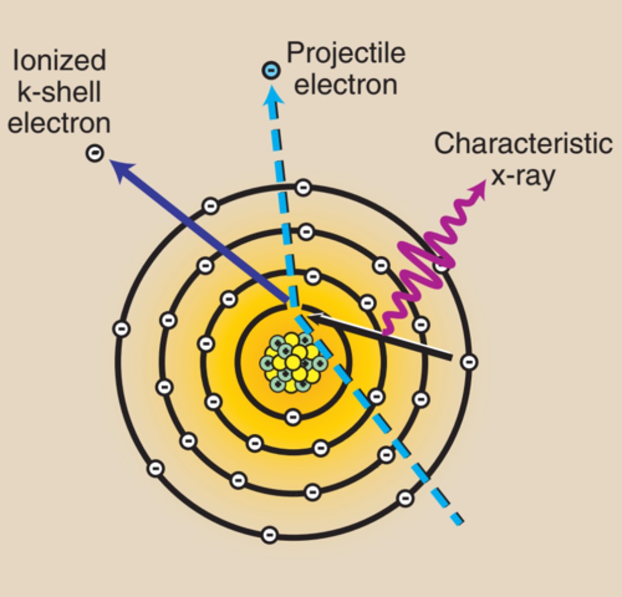 <p>When projectile electrons interact with inner-shell electrons of the target atom, rather than with an outer-shell electron.</p>