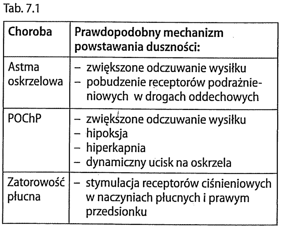 <p><span>Wg tej teorii dusznosé powstaje jako zaburzenie proporcji pomiedzy sita i napieciem miesni odde-chowych, a zmianami w dtugosci miesni oddechowych i objetosci oddechowych. Dusznosc jest spowodowana dysproporcja pomiedzy wycho-dzacymi - eferentnymi sygnatami motorycznymi do miesni oddechowych, a naptywajacymi - afe-rentnymi informacjami z pluc. Mózg w danej chwili posiada pewien standardowy „obraz" oddychania i porównuje z nim naptywajace z obwodu i pluc informacje, a w razie wystapienia nie-prawidtowosci powstaje uczucie dusznosci.</span></p>