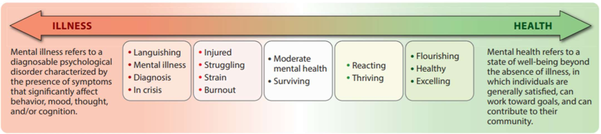 <p>Shows the definition of mental health</p><p class="has-focus">Comprehensive definition but there are many definitions of mental health</p><p class="has-focus">Continuum from low (illness) to high (good wellbeing)</p><p class="has-focus">Described using models like Keyes’ mental health continuum</p>