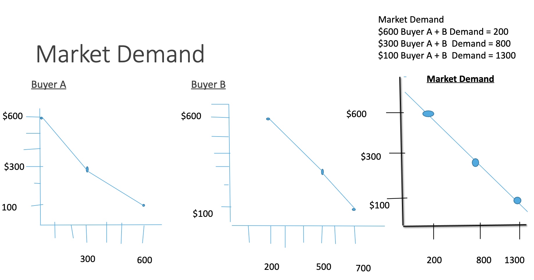 <p>This is an example of market demand but it you add up you will find market quantity market demand</p>