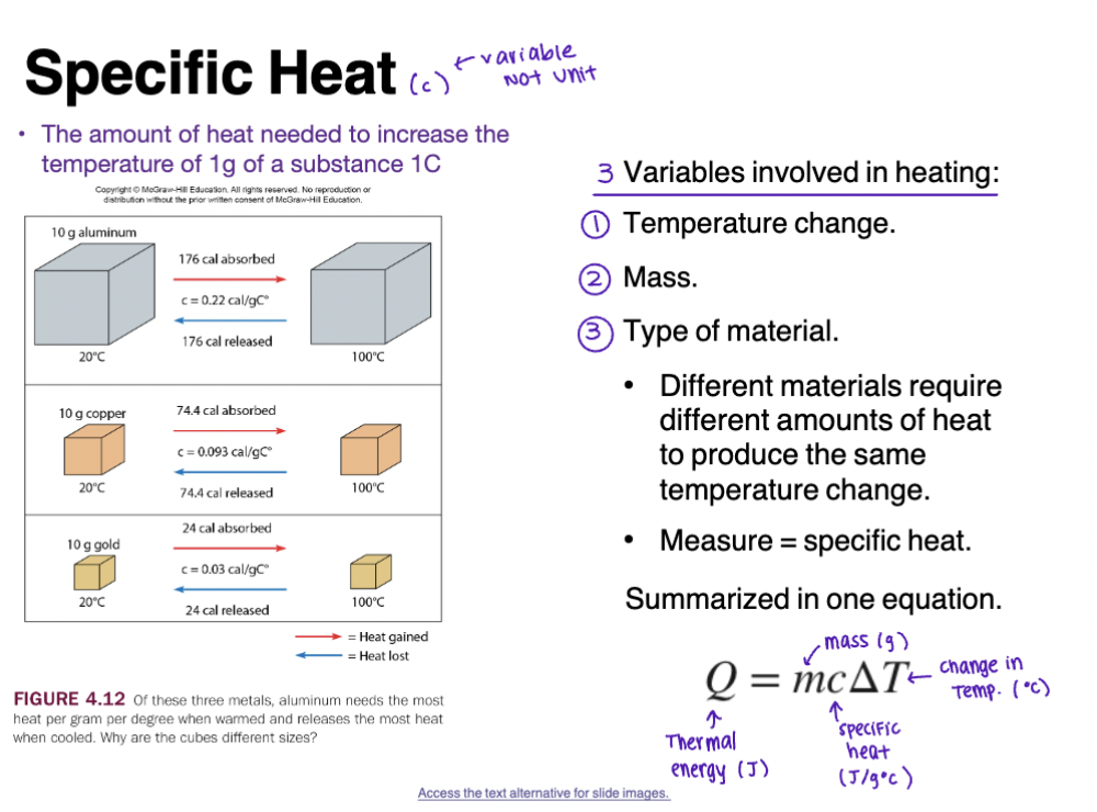<p>The amount of heat needed to increase the temperature of 1g of a substance 1C</p><p></p><p>3 Variables involved in heating</p><ul><li><p>Temperature change</p></li><li><p>Mass</p></li><li><p>Type of material</p></li></ul><p></p><p>Different materials require different amounts of heat to produce the same temperature change</p><ul><li><p>Measure = specific heat</p></li><li><p>Summarized in one equation</p></li></ul><p></p><p></p>