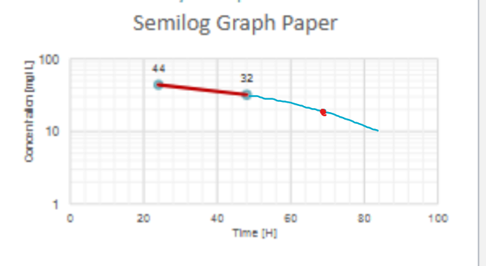 <p>Somewhere between 17-22 hours (graph is open to interpretation)</p><ol><li><p>From the already existing line between the two points, imagine it extending past beyond and see where 20 mg/L would land</p></li><li><p>Subtract the time of 32mg/L by the time for 20 mg/L</p></li></ol><p></p>