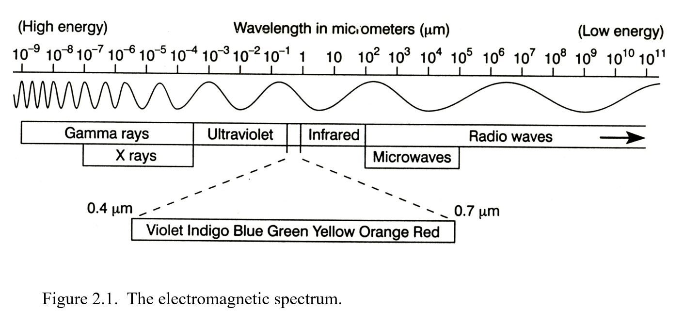 <p>The energy of a photon is inversely proportional to its wavelength (more energy (hotter) = shorter wavelength)</p><p></p>