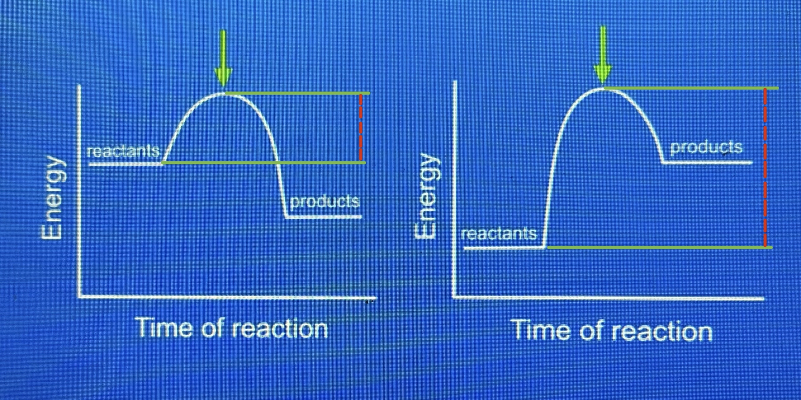 <p>the energy required for a chemical reaction to happen; it is the minimum amount of energy colliding particles must have in order to react</p>
