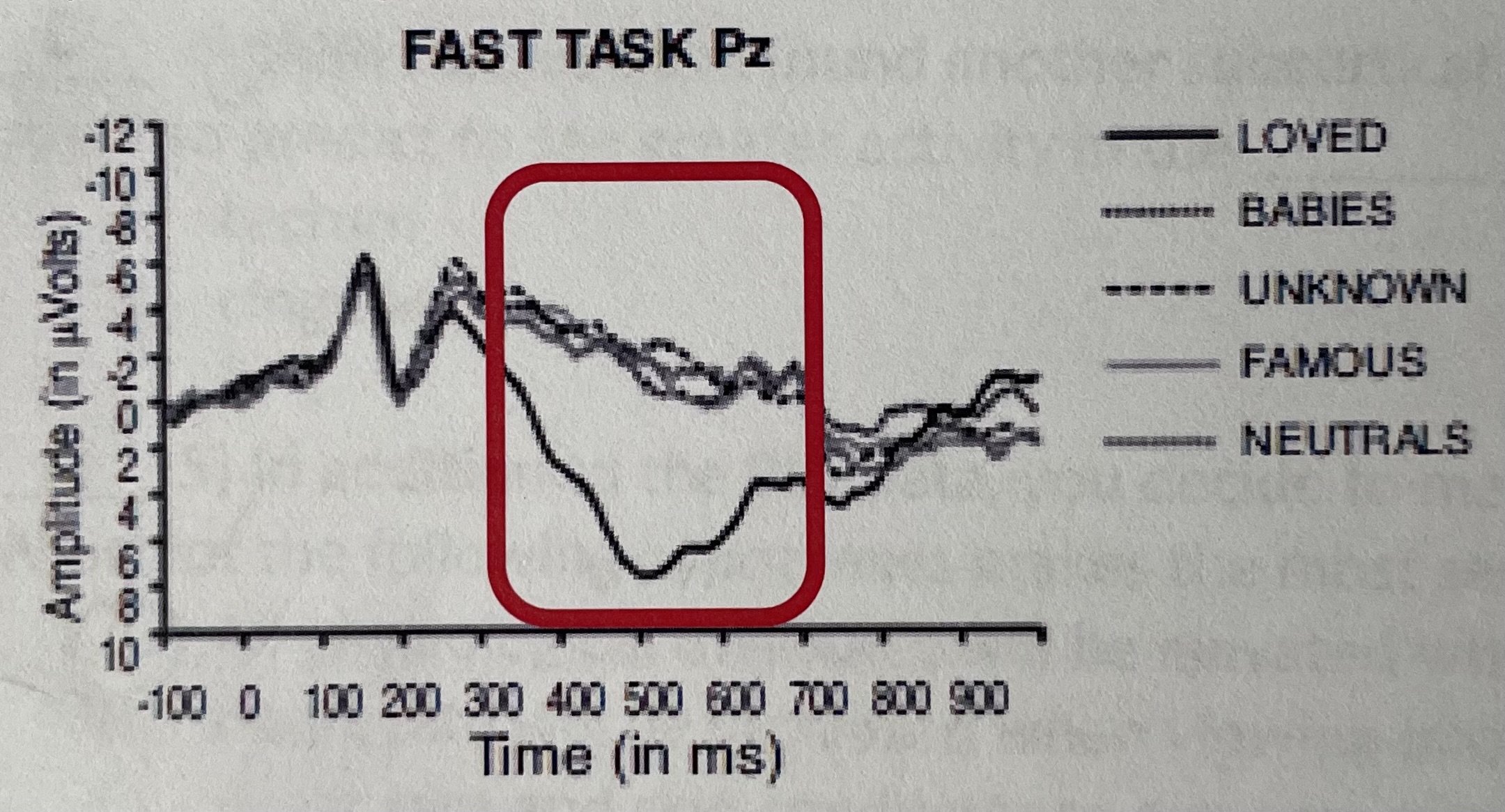 <p>Which type of stimulus elicits the largest amplitude in this component?&nbsp;</p>