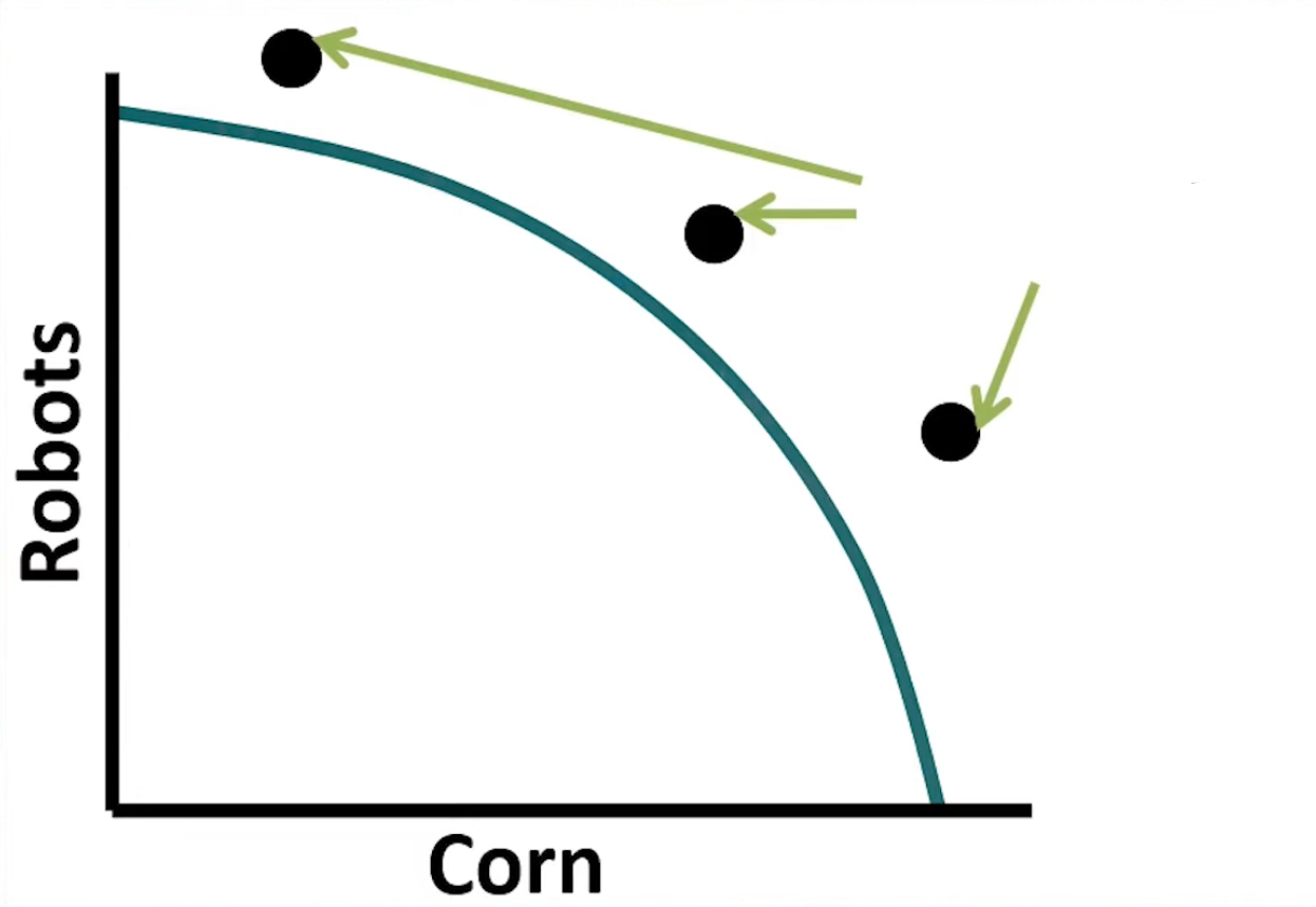 <p>Dots are outside the line </p>