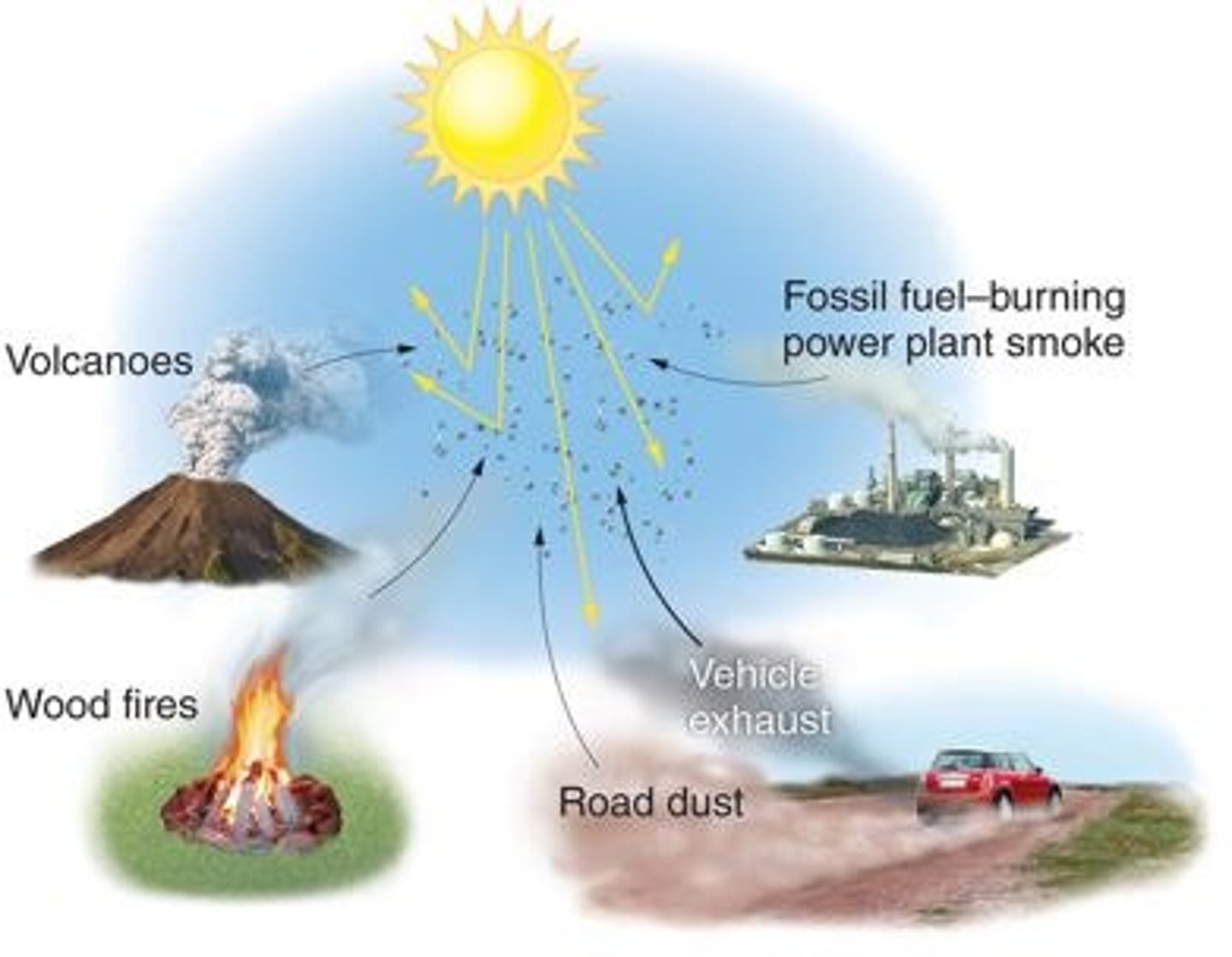 <p>particles or droplets small enough to remain aloft in the air for long periods of time</p>