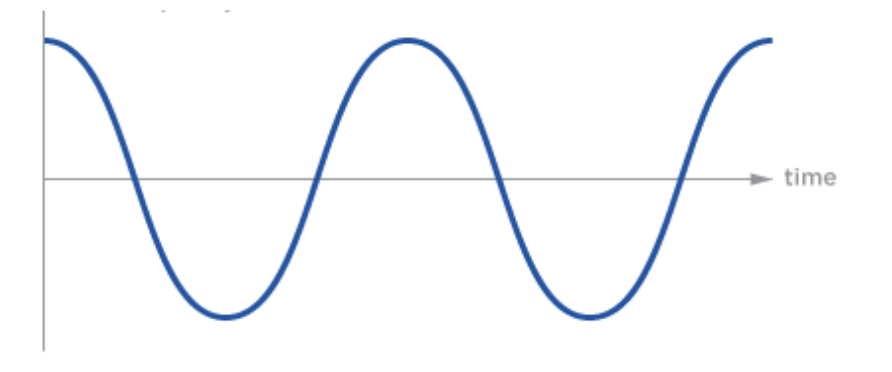 <p>If the <strong>frequency</strong> of a sound wave is <strong>low</strong>, then the sound must be _____</p>