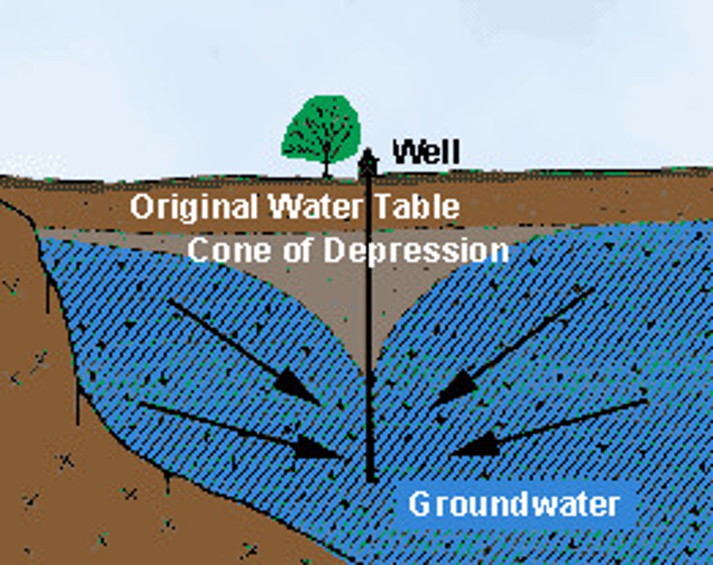 <p>Long-term ground water-level declines in an area</p>