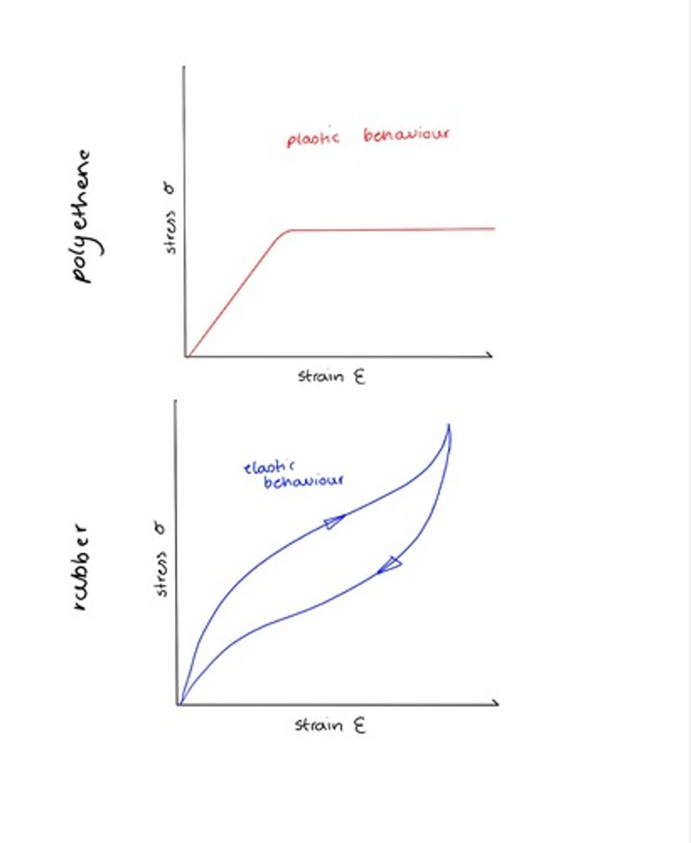 <p>- rubber shows elastic behaviour</p><p>- polyethene shows plastic behaviour</p>