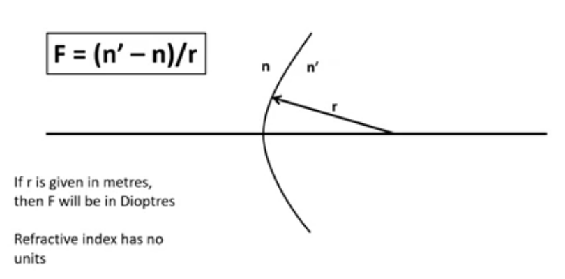 <p>F= (n’ - n ) / r </p><p>if r is given in metres then F will be in dioptres </p><p>refractive index has no units </p><p>light going into lens, going through surface and its the new refractive index that youre moving into minus the refractive index the light has left from</p>