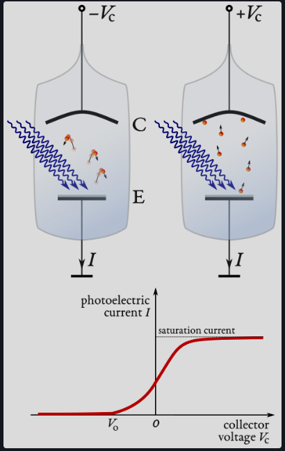 <ul><li><p>Glass vessel with anode of work function and cathode in series with power supply and ammeter. </p></li><li><p>Light is incident on the anode, photoelectrons are emitted and accelerated by the potential difference between anode and cathode</p></li><li><p>Photoelectrons incident on the cathode result in a current recorded by the ammeter.</p></li><li><p>Anode is at a negative bias such that only electrons with sufficient EK to overcome repulsion are attracted.</p></li><li><p>Voltage between cathode and anode is increased until current = 0, this is the stopping potential.</p></li><li><p>Varying intensity does not change the stopping potential, but varying frequency does - opposing classical predictions</p></li><li><p>Einstein said if EM waves behaved as particles where E=hf the result is valid.</p></li></ul><p></p>