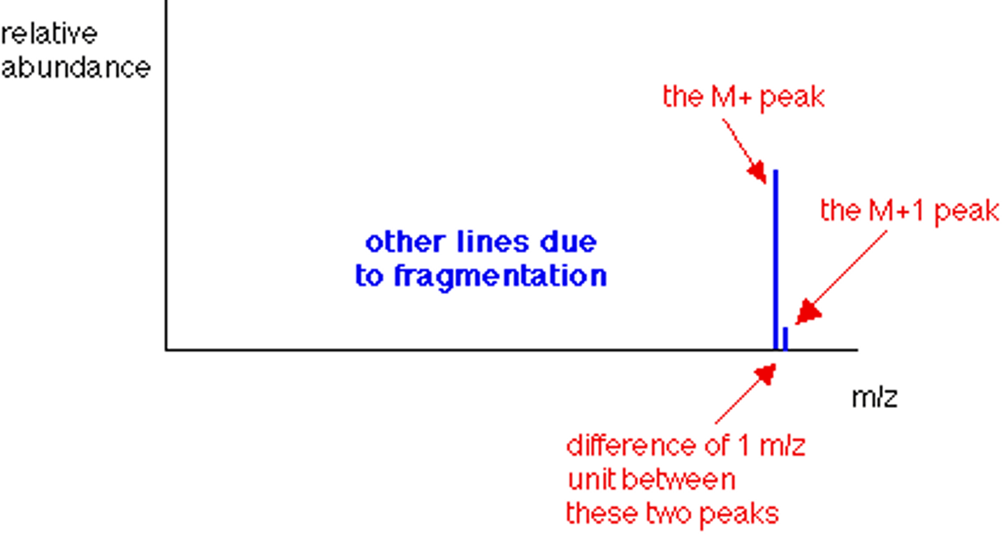 <p>Smaller peak which is due to the natural abundance of the isotope carbon-13.</p>