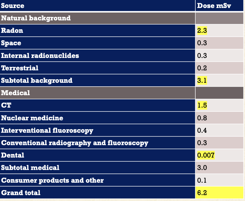 <p>Average annual effective dose of ionizing radiation</p>
