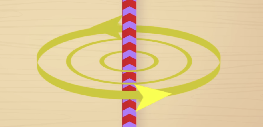 <ul><li><p>current running through a wire produces a magnetic field</p></li><li><p>the magnetic fields appear as circles with the wire in the center</p></li></ul><p></p>