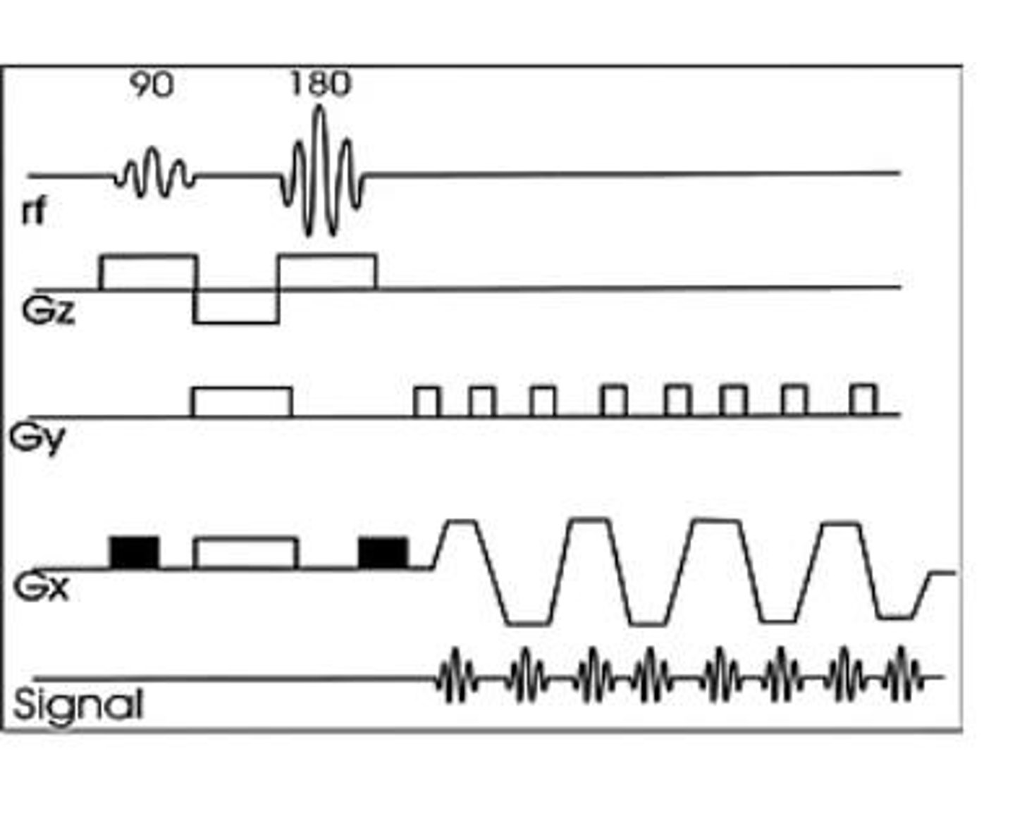 <p>It includes a 90-degree excitation pulse followed by a 180-degree refocusing pulse.</p>