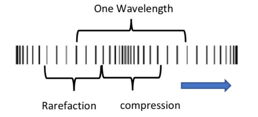 <p>How are longitudinal waves created?</p>
