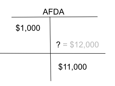 <p>DR bad debt expense $12,000</p><p> CR AFDA $12,000</p>