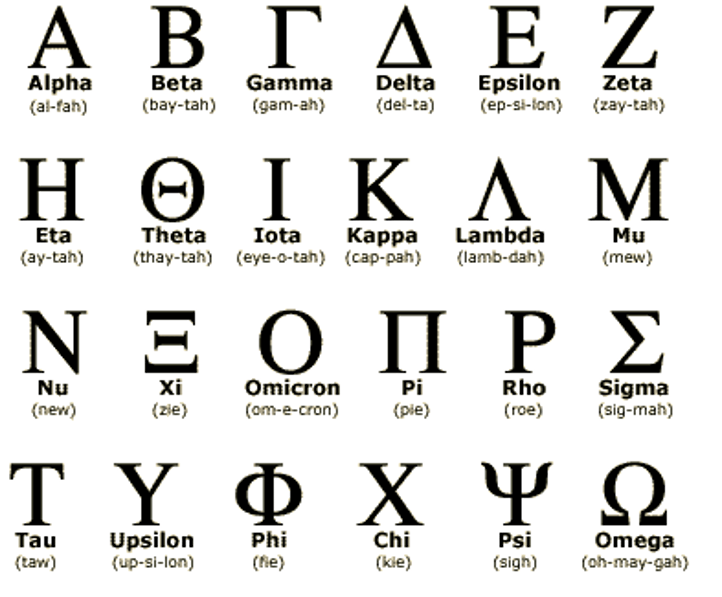 <p>Alpha, Beta, Gamma, Delta, Epsilon, Zeta, Eta, Theta, Iota, Kappa, Lambda, Mu, Nu, Xi, Omicron, Pi, Rho, Sigma, Tau, Upsilon, Phi, Chi, Psi, Omega</p>