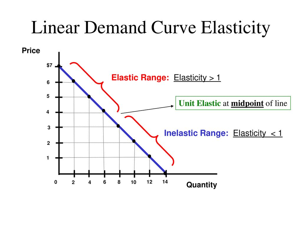 Fig. 2 Elastic and Inelastic Demand