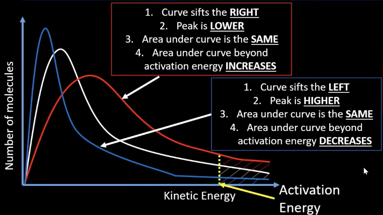 <p>the new curve should only overlap the old one once</p><p><span style="color: red;"><strong>higher temp</strong></span>= curve moves to the right and peak becomes shorter. this is because more particles should have higher energy than the E<sub>a</sub> whilst the area underneath curve remains the same</p><p><span style="color: blue;">lower temp</span>= curve moves to the left and peak becomes longer. this is because less particles should have more energy than the E<sub>a</sub> whilst the area underneath curve remains the same</p>