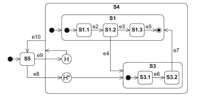 <p>What will be the resulting state of the UML state machine diagram given after its initialization and the occurrence of the events e9, e10, and e9 (in this order, from left to right)?</p>