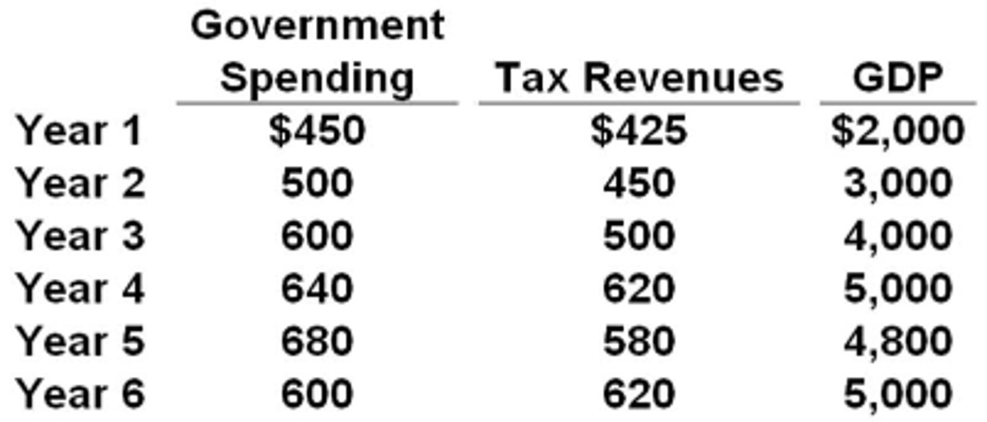 <p>$100 billion.</p>
