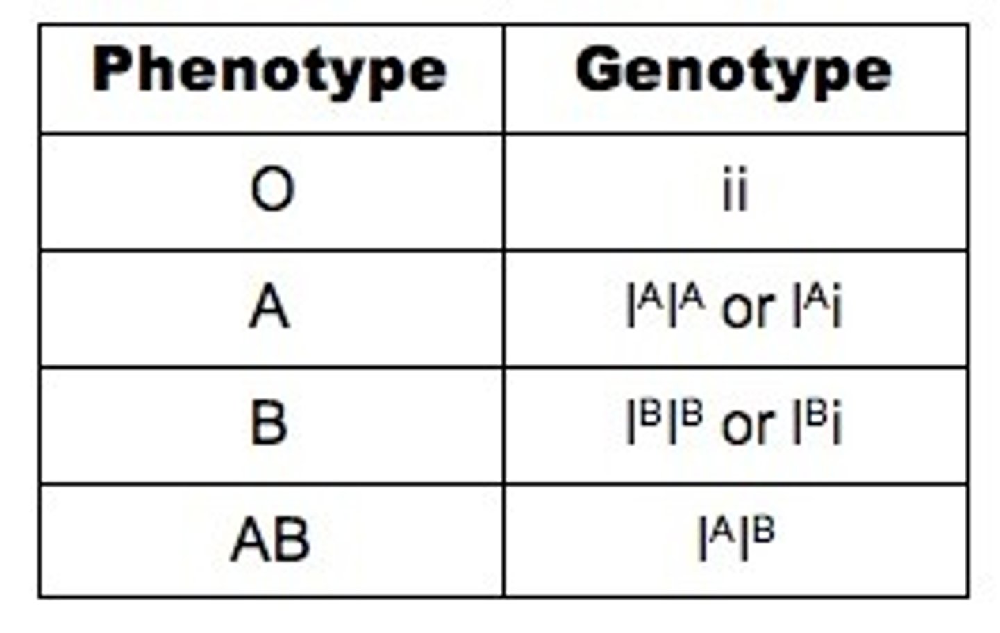 <p>Type A - IAIA or IAi</p><p>Type B - IBIB or IBi</p><p>Type AB - IAIB</p><p>Type O - ii</p>