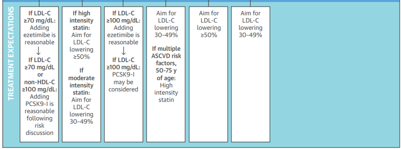 <ul><li><p><span>if they already have CV disease, need to go to secondary to prevent further events</span></p></li><li><p><span>first look at LDL</span></p></li><li><p><span>check if they have DM</span></p><ul><li><p><span>if no DM, look at framingham risk score to see if high mod or borderline risk</span></p></li></ul></li><li><p><span>anybody with <em>intermediate risk or higher, DM, or CV event</em> —&gt;  <strong>statin!!!</strong></span></p></li><li><p><span>do they have an event or not? what’s their LDL? do they have DM? what’s their framingham risk?</span></p></li></ul><p></p>