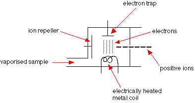 <p>The sample being analysed is vaporised and then high energy electrons are fired at it. The high energy electrons come from an electron gun (A hot wire filament with a current running through it). This usually knocks off one electron from each particle forming a X+  (Molecular ion)</p><p>It is used for elements with low formula mass (Organic or Inorganic molecules). The molecular ion often breaks down into smaller fragments which are also detected in the mass spectrum.</p>