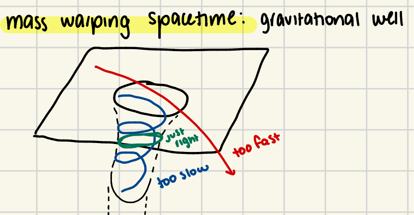 <p>Mass itself warps spacetime, creating gravitational wells.</p>