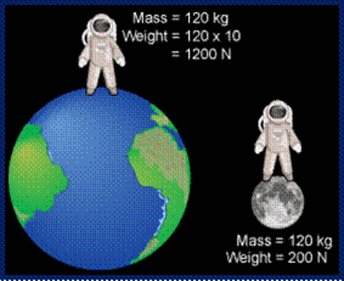 <p>A measure of gravity on the mass of an object</p>