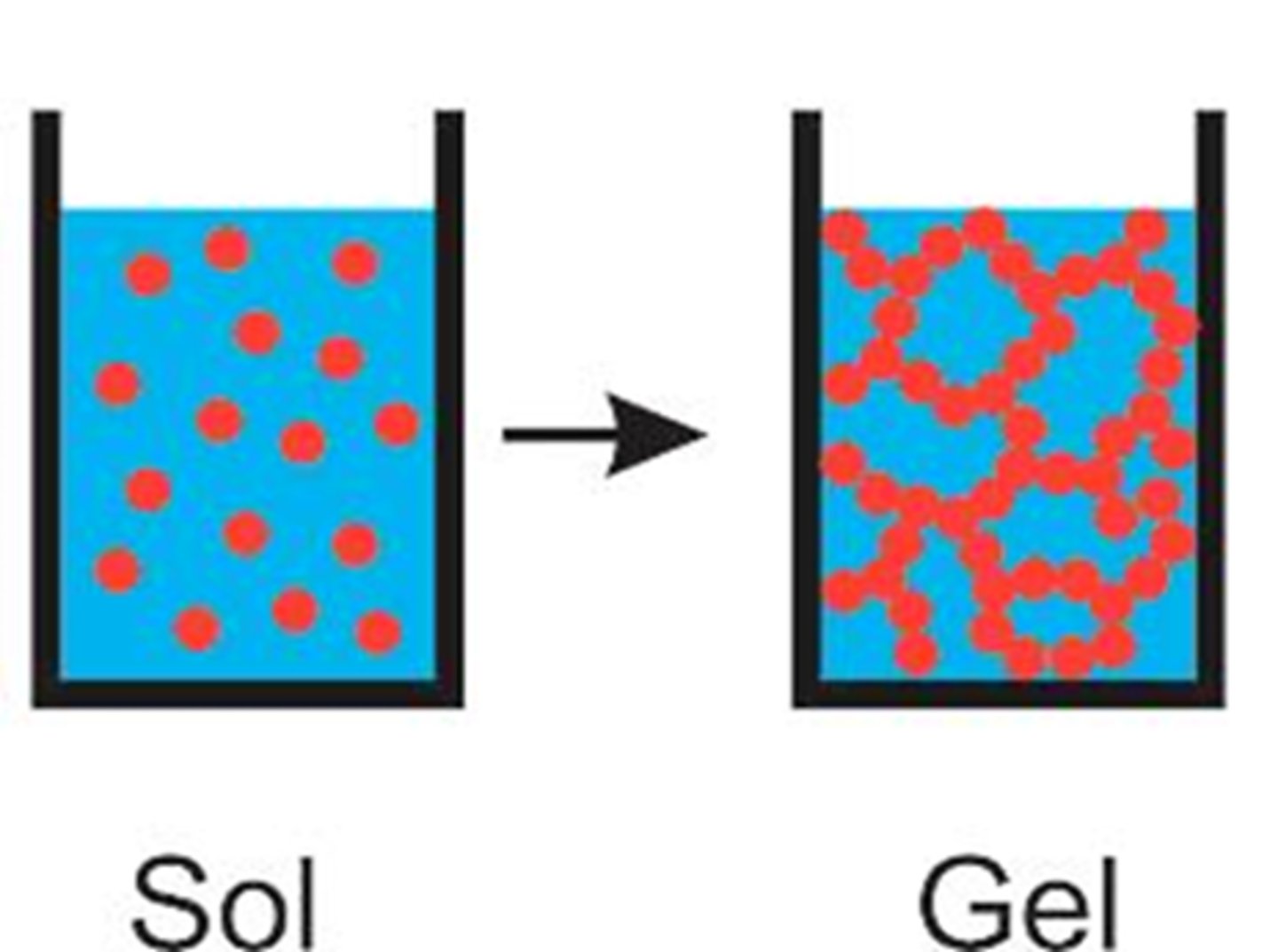 <p>1.) Form a liquid from chemicals (sol)</p><p>2.) Chemicals link together -> wet solid web (gel)</p><p>3.) Remove surrounding liquid -> dry, stiff sponge left</p><p>4.) Heat in an oven -> hard glass/ceramic</p>