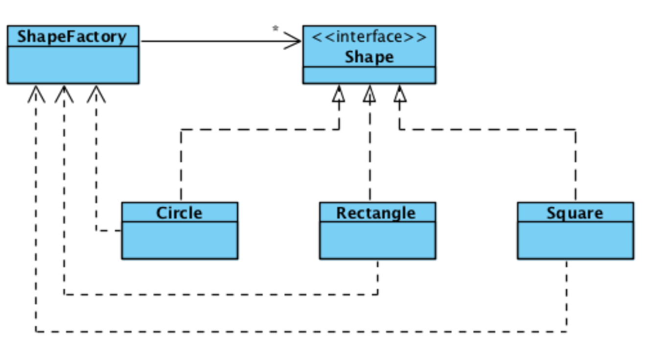 <p>Implementation: How to Build It </p><p></p><p>The pattern has four main components:</p><ol><li><p><strong>Product Interface</strong>: Defines the interface for the objects the factory will create (e.g., <code>ITransport</code> with a <code>deliver()</code> method).</p></li><li><p><strong>Concrete Products</strong>: The actual classes that implement the <code>Product</code> interface (e.g., <code>Truck</code>, <code>Ship</code>).</p></li><li><p><strong>Creator (or Factory)</strong>: An <code>abstract</code> class that declares the factory method, which returns an object of the <code>Product</code> type. It contains business logic that operates on the <code>Product</code>.</p></li><li><p><strong>Concrete Creators</strong>: Subclasses that extend the <code>Creator</code> and override the factory method to return a specific <code>ConcreteProduct</code>.</p></li></ol><p></p>
