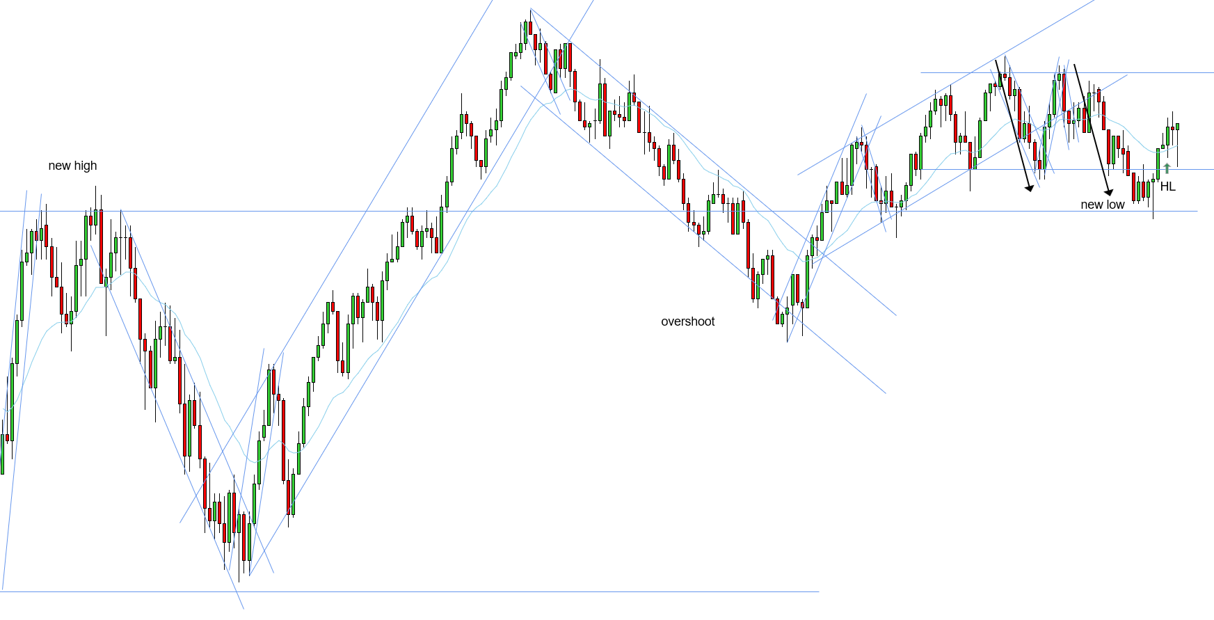 <p>L - Too steep - looks like one leg, no pullback in between - buying at the top of the move</p>