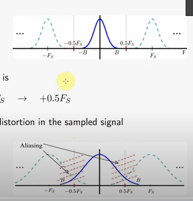 <p>In the frequency domain, sampling a continuous-time signal causes its spectrum to repeat at intervals of the sampling frequency $$f_s$$.  </p><p>- Frequencies beyond the Nyquist frequency $$f_s/2$$ overlap with those within $$[-f_s/2, f_s/2]$$, causing aliasing.</p>