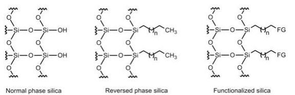 <ul><li><p>matrix particles (silica gel) coated with compounds with hydrophobic side chains (C18 chains)</p></li><li><p>matrix has higher affinity for hydrophobic compared to polar compounds</p></li><li><p>highly polar compounds from sample easily eluted using polar mobile phase (eluting solvent)</p></li><li><p>For separation of charged proteins & compounds, silica molecules are attached with charged functional groups</p></li></ul>