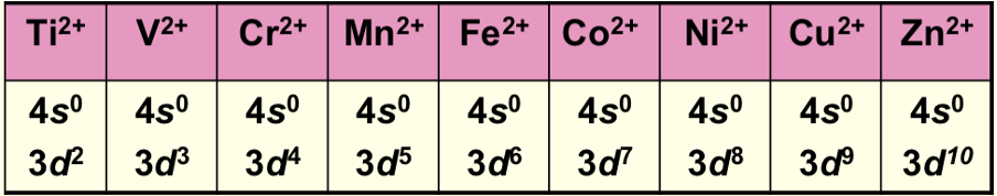 <p>s electrons are removed before d electrons </p>