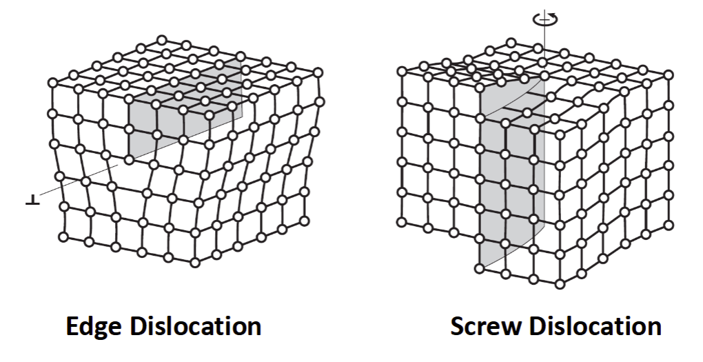 <p>edge dislocation and screw dislocation</p>