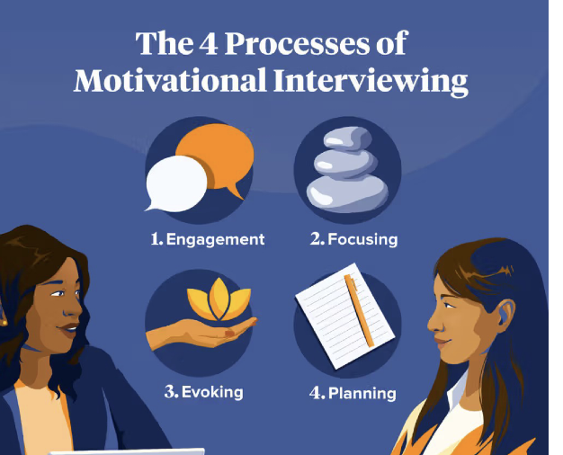 <p>client-centred approach focusing on building intrinsic motivation to quit </p><ul><li><p>engagement (personal acknowledgment of wanting to change), focusing (on obstacles to quitting), evoking, planning</p></li></ul><p></p>