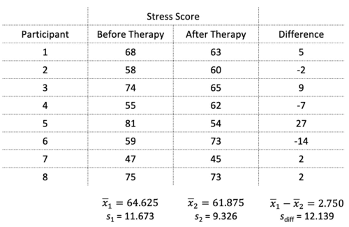 <p>t = before mean - after mean / standard error of the difference scores</p><p>= 64.625 - 61.875 / standard error of the difference scores</p><p>= 2.750 / 4.292</p><p>= 0.641</p><p>Standard error of the difference scores = standard deviation of the sample / √n</p><p>= 12.139 / √8</p><p>= 4.292</p>