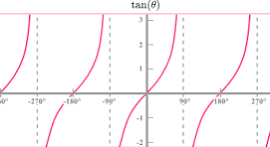 <ul><li><p>repeats every 180 and crosses x axis at …-180,0,180,360…</p></li><li><p>has no maximum or minimum values</p></li><li><p>has vertical asymptotes at x=-90,x=90,x=270…</p></li></ul><p></p>