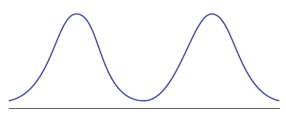 <p>distribution containing two peaks with a valley in between; might have only one mode if one peak is slightly higher than the other; can often be analyzed as two separate distribution</p>