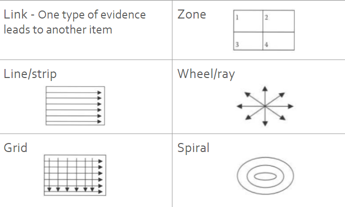 <ul><li><p>link —&gt; one evidence type leads to another</p></li><li><p>zone</p></li><li><p>line/strip </p></li><li><p>wheel/ray </p></li><li><p>grid</p></li><li><p>spiral</p></li></ul>