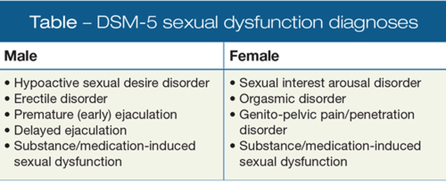 <p>Yes, Sexual Dysfunction is considered a mental disorder because it involves Distress and Disabilities from abnormalities or performance of sexual acts.</p>