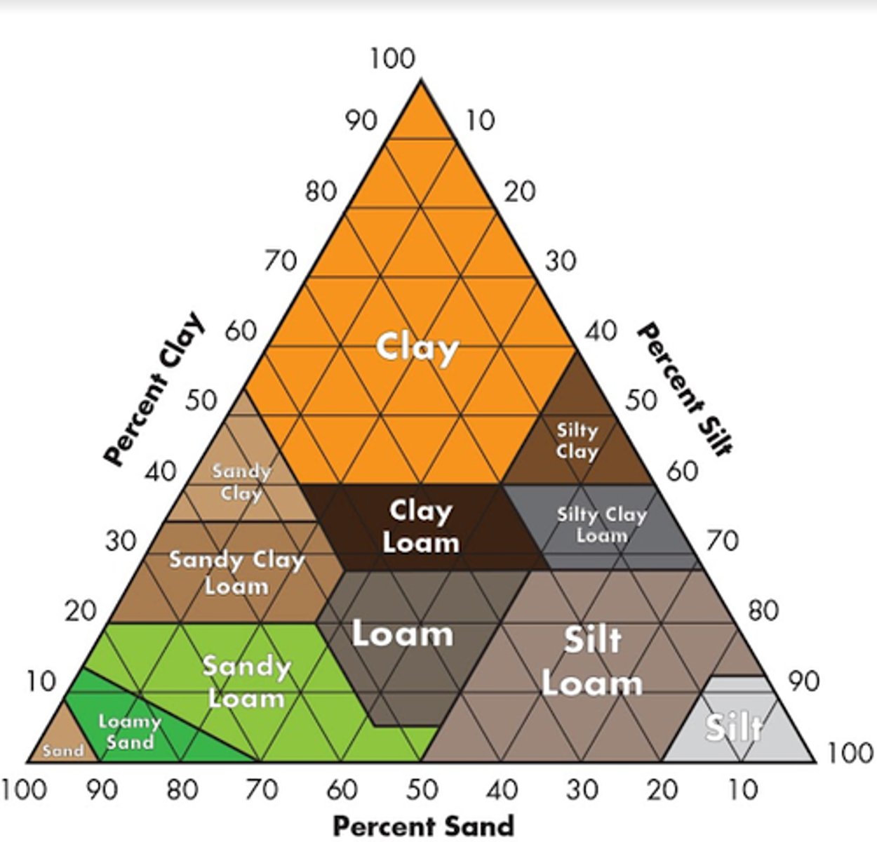 <p>A soil which is comprised of 35% clay, 52% silt, and 13% sand would be described as which soil texture class?</p><p>A. Silt Loam</p><p>B. Clay Loam</p><p>C. Silty Clay</p><p>D. Silty Clay Loam</p>