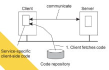 <p>process of moving executable code from one machine to another in a distributed system to improve performance, efficiency, or flexibility; avoids pre-installing software and increases dynamic configuration.</p>