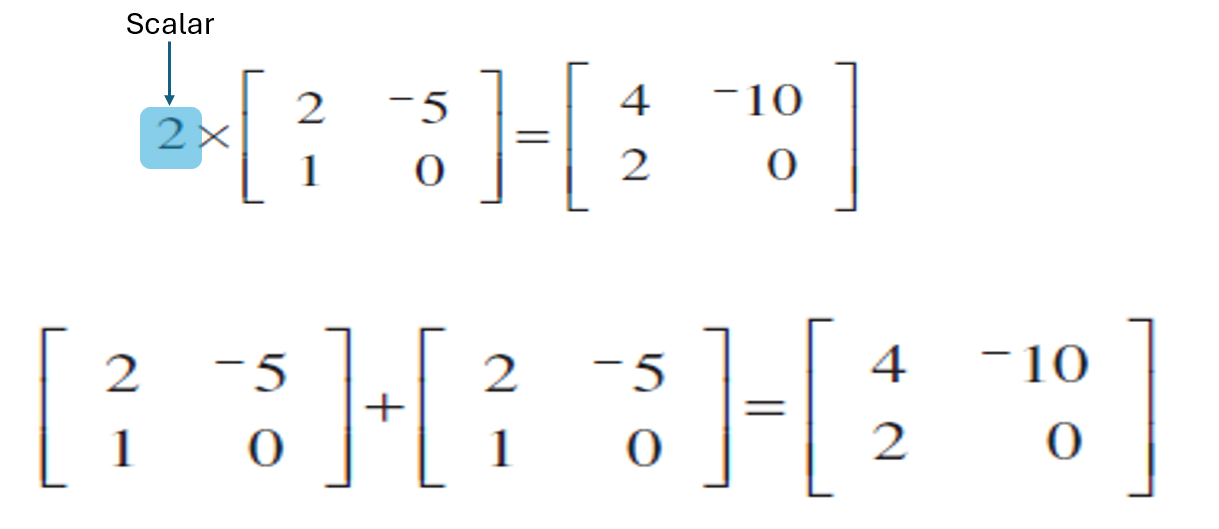 <ul><li><p>Multiply <strong>each element</strong> of the matrix by the scalar (number)</p></li><li><p>Like distributing a factor across a bracket in algebra</p></li><li><p>Keeps matrix size <strong>unchanged</strong></p></li><li><p><strong>Same drill - use your CAS!</strong></p></li></ul><p></p>