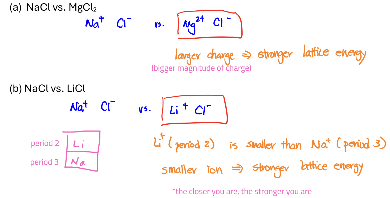 <ul><li><p>the attraction forces b/w cations and anions</p></li><li><p>can be thought of as the “bond strength” of ionic compound</p></li><li><p>stronger lattice energy → stronger attraction → more stable</p></li><li><p>bigger when charges are bigger or when ionic radii are smaller (when both charges and sizes are different, charge dominates)</p></li></ul><p></p>
