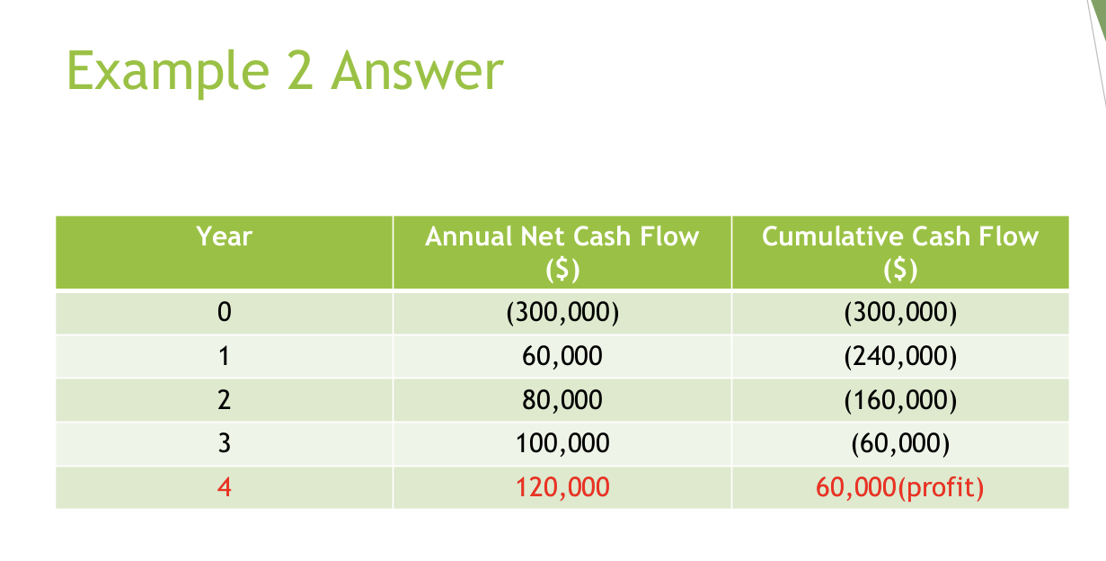 <p>payback period = extra cash inflow required / annual cash flow in year 4 × 12 months </p><p>payback period = 60,000/120,000 × 12 months</p>